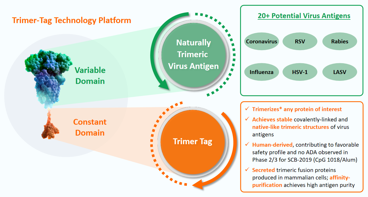 Trimer-Tag Targets and Features